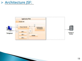 13
 Architecture JSF:
 