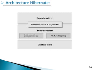  Architecture Hibernate:
14
 