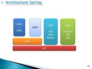  Architecture Spring:
15
 