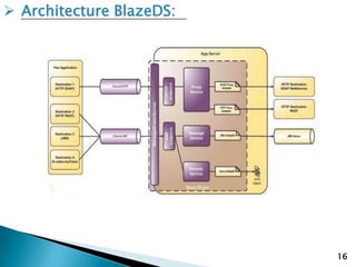 16
 Architecture BlazeDS:
 