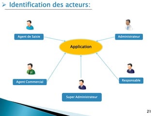 21
AdministrateurAgent de Saisie
Agent Commercial Responsable
Super Administrateur
Application
 Identification des acteurs:
 