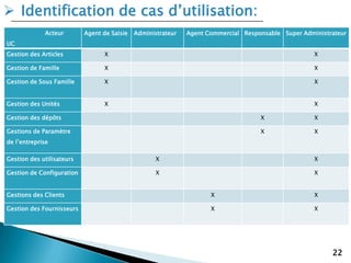 22
Acteur
UC
Agent de Saisie Administrateur Agent Commercial Responsable Super Administrateur
Gestion des Articles X X
Gestion de Famille X X
Gestion de Sous Famille X X
Gestion des Unités X X
Gestion des dépôts X X
Gestions de Paramètre
de l’entreprise
X X
Gestion des utilisateurs X X
Gestion de Configuration X X
Gestions des Clients X X
Gestion des Fournisseurs X X
 Identification de cas d’utilisation:
 