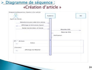 24
DiagrammeSequence_Création d'un article
Sélectionne pour créer d'un article
Vérification
affichage de Résultat
Erreur
Saisie les données et Valide
Affichage le formulaire d’ajout
Requête SQL
Réponse SQL
Agent de Saisie
Système BD
[Echec]
[ Succès ]
alt
Sélectionne pour créer d'un article
Vérification
affichage de Résultat
Erreur
Saisie les données et Valide
Affichage le formulaire d’ajout
Requête SQL
Réponse SQL
 Diagramme de séquence :
«Création d’article »
 
