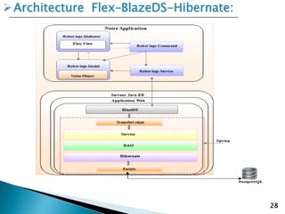 28
Architecture Flex–BlazeDS-Hibernate:
 