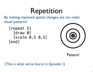 Repetition
[repeat 5]
[draw 0]
[scale 0.5 0.5]
[end]
Pattern!
Tuesday, June 25, 13
 