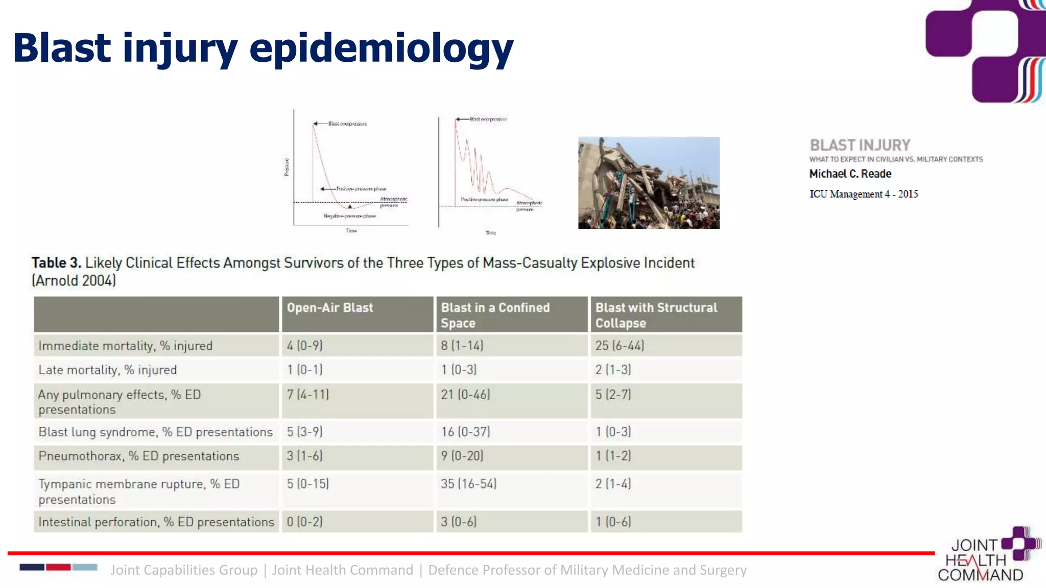 Joint Capabilities Group │ Joint Health Command │ Defence Professor of Military Medicine and Surgery
Blast injury epidemiology
 