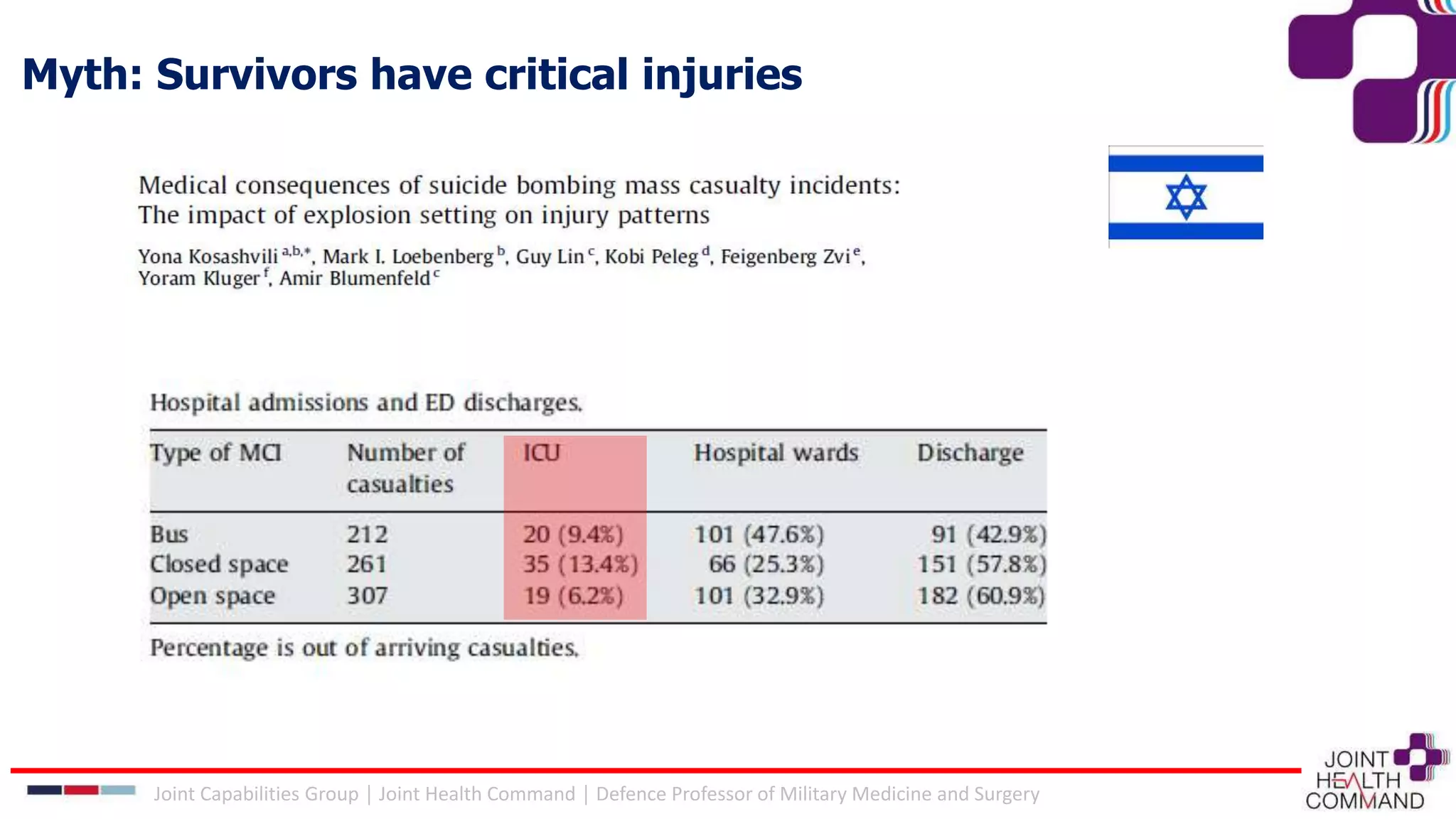 Myth: Survivors have critical injuries
Joint Capabilities Group │ Joint Health Command │ Defence Professor of Military Medicine and Surgery
 