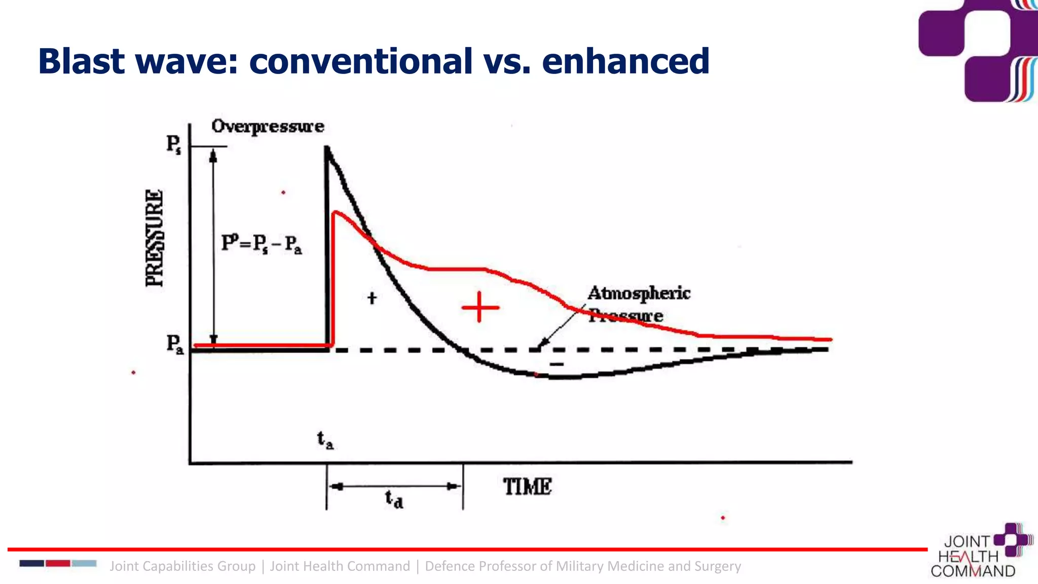 Blast wave: conventional vs. enhanced
Joint Capabilities Group │ Joint Health Command │ Defence Professor of Military Medicine and Surgery
 
