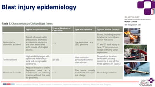 Joint Capabilities Group │ Joint Health Command │ Defence Professor of Military Medicine and Surgery
Blast injury epidemiology
 
