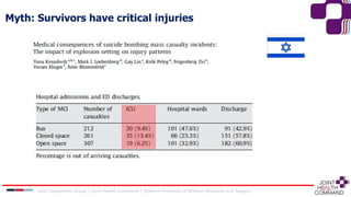 Myth: Survivors have critical injuries
Joint Capabilities Group │ Joint Health Command │ Defence Professor of Military Medicine and Surgery
 