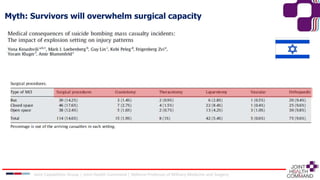 Myth: Survivors will overwhelm surgical capacity
Joint Capabilities Group │ Joint Health Command │ Defence Professor of Military Medicine and Surgery
 