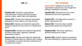 12
CSF 1.1 CSF 2.0 (draft)
- Govern (GV): Establish and monitor the
organization’s cybersecurity risk management
strategy, expectations, and policy
Identify (ID): Develop an organizational
understanding to manage cybersecurity risk to
systems, people, assets, data, and capabilities.
Identify (ID): Help determine the current
cybersecurity risk to the organization.
Protect (PT): Develop and implement appropriate
safeguards to ensure delivery of critical services.
Protect (PT): Use safeguards to prevent or
reduce cybersecurity risk.
Detect (DE): Develop and implement appropriate
activities to identify the occurrence of a cybersecurity
event.
Detect (DE): Find and analyze possible
cybersecurity attacks and compromises.
Respond (RS): Develop and implement appropriate
activities to take action regarding a detected
cybersecurity incident.
Respond (RS): Take action regarding a
detected cybersecurity incident.
Recover (RC): Develop and implement appropriate
activities to maintain plans for resilience and to restore
any capabilities or services that were impaired due to
a cybersecurity incident.
Recover (RC): Restore assets and operations
that were impacted by a cybersecurity incident.
 