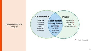 20
Cybersecurity and
Privacy
 