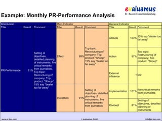 Example: Monthly PR-Performance Analysis
Conclusion                                   Main Indicator                           General Indicator
Title            Result   Comment            Title          Result Comment            Title           Result Comment


                                                                                                               15% say "dealer too
                                                                                      Attitude          103%
                                                                                                               far away"


                                                                 Top topic:
                                                                 Restructuring of                           Top topic:
                        Setting of
                                                                 company; Top                               Restructuring of
                        objectives,          Effect          99%                     Action             97%
                                                                 product: "Shoop";                          company; Top
                        detailled planning
                                                                 15% say "dealer too                        product: "Shoop"
                        of instruments, five
                                                                 far away"
                        critical remarks
                        from journalists,
PR-Performance      91%
                        Top topic:
                                                                                      External
                        Restructuring of                                                                   1 low
                                                                                      influence
                        company; Top
                        product: "Shoop",
                        15% say "dealer
                        too far away"
                                                                 Setting of                                    five critical remarks
                                                                                       Implementation   101%
                                                                 objectives, detailled                         from journalists
                                                                 planning of
                                             Investition     91%
                                                                 instruments, five                          Setting of
                                                                 critical remarks                           objectives, detailled
                                                                 from journalists      Concept          81%
                                                                                                            planning of
                                                                                                            instruments


www.pr-bsc.com                                                © evaluamus GmbH                                        info@pr-bsc.com
 