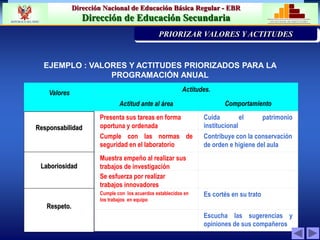 Dirección Nacional de Educación Básica Regular - EBR
Dirección de Educación Secundaria MINISTERIO DE EDUCACIÓN
REPÚBLICA DEL PERÚ
Valores Actitudes.
Actitud ante al área Comportamiento
Responsabilidad
Presenta sus tareas en forma
oportuna y ordenada
Cuida el patrimonio
institucional
Cumple con las normas de
seguridad en el laboratorio
Contribuye con la conservación
de orden e higiene del aula
Laboriosidad
Muestra empeño al realizar sus
trabajos de investigación
Se esfuerza por realizar
trabajos innovadores
Respeto.
Cumple con los acuerdos establecidos en
los trabajos en equipo
Es cortés en su trato
Escucha las sugerencias y
opiniones de sus compañeros
PRIORIZACIÓN DE LA PROBLEMÁTICA INST
PRIORIZAR VALORES Y ACTITUDES
EJEMPLO : VALORES Y ACTITUDES PRIORIZADOS PARA LA
PROGRAMACIÓN ANUAL
 