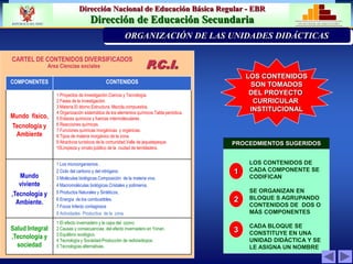 Dirección Nacional de Educación Básica Regular - EBR
Dirección de Educación Secundaria MINISTERIO DE EDUCACIÓN
REPÚBLICA DEL PERÚ
CARTEL DE CONTENIDOS DIVERSIFICADOS
Area Ciencias sociales P.C.I.
PRIORIZACIÓN DE LA PROBLEMÁTICA INSTITUCION
ORGANIZACIÓN DE LAS UNIDADES DIDÁCTICAS
COMPONENTES CONTENIDOS
Mundo físico,
Tecnología y
Ambiente
1 Proyectos de investigación.Ciencia y Tecnología.
2 Fases de la investigación.
3 Materia.El átomo.Estructura. Mezcla,compuestos.
4 Organización sistemática de los elementos químicos.Tabla periódica.
5 Enlaces químicos y fuerzas intermoleculares.
6 Reacciones químicas.
7 Funciones químicas inorgánicas y orgánicas.
8 Tipos de materia inorgánico de la zona.
9 Atractivos turísticos de la comunidad.Valle de jequetepeque.
10Limpieza y ornato público de la ciudad de tembladera.
Mundo
viviente
,Tecnología y
Ambiente.
1 Los microorganismos .
2 Ciclo del carbono y del nitrógeno
3 Moléculas biológicas.Composición de la materia viva.
4 Macromoléculas biológicas.Cristales y polímeros.
5 Productos Naturales y Sintéticos.
6 Energía de los combustibles.
7 Focos Infecto contagiosos
8 Actividades Productiva de la zona.
Salud Integral
,Tecnología y
sociedad
1 El efecto invernadero y la capa del ozono
2 Causas y consecuencias .del efecto invernadero en Yonan.
3 Equilibrio ecológico.
4 Tecnología y Sociedad-Producción de radioisótopos.
5 Tecnologías alternativas.
LOS CONTENIDOS DE
CADA COMPONENTE SE
CODIFICAN
SE ORGANIZAN EN
BLOQUE S AGRUPANDO
CONTENIDOS DE DOS O
MÁS COMPONENTES
CADA BLOQUE SE
CONSTITUYE EN UNA
UNIDAD DIDÁCTICA Y SE
LE ASIGNA UN NOMBRE
1
2
PROCEDMIENTOS SUGERIDOS
3
LOS CONTENIDOS
SON TOMADOS
DEL PROYECTO
CURRICULAR
INSTITUCIONAL
 