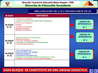 Dirección Nacional de Educación Básica Regular - EBR
Dirección de Educación Secundaria MINISTERIO DE EDUCACIÓN
REPÚBLICA DEL PERÚ
BLOQUE CONTENIDOS
BLOQUE
N° 01
1 Proyecto de investigación.
1 Atractivo turistico de la comunidad .Valle de jequetepeque.
2 Fases de la investigación
3 Materia.
4 El átomo y su estructura.
5 Mezclas,compuestos
6Materiales de laboratorio
BLOQUE
N° 02
1 Efecto invernadero y la capa del ozono
6 Reacciones quimicas.
7 Funciones inorgánicas y orgánicas
4 Tecnologia y sociedad-Producción deradioisótopos
8 Tipos de materia inorgánica
BLOQUE
N° 03
1 Los microorganismos
2 Ciclo del carbono y de nitrógeno.
3 Moléculas biológicas
4 Composición de la materia viva
2 Causas y consecuencias del efecto invernadero en Yonan
9 Limpieza y ornato público de la ciudad de tembladera
UNIDAD DE
APRENDIZAJE
N° 1
PRIORIZACIÓN DE LA PROBLEMÁTICA INSTITUCION
ORGANIZACIÓN DE LAS UNIDADES DIDÁCTICAS
CADA BLOQUE SE CONSTITUYE EN UNA UNIDAD DIDACTICA
UNIDAD DE
APRENDIZAJE
N° 1
UNIDAD DE
APRENDIZAJE
N° 1
UNIDAD DE
APRENDIZAJE
N° 2
UNIDAD DE
APRENDIZAJE
N° 1
UNIDAD DE
APRENDIZAJE
N° 3
 