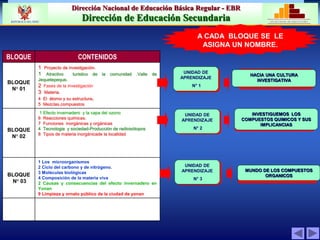 Dirección Nacional de Educación Básica Regular - EBR
Dirección de Educación Secundaria MINISTERIO DE EDUCACIÓN
REPÚBLICA DEL PERÚ
BLOQUE CONTENIDOS
BLOQUE
N° 01
1 Proyecto de investigación.
1 Atractivo turistico de la comunidad .Valle de
Jequetepeque.
2 Fases de la investigación
3 Materia.
4 El átomo y su estructura.
5 Mezclas,compuestos
BLOQUE
N° 02
1 Efecto invernadero y la capa del ozono
6 Reacciones quimicas.
7 Funciones inorgánicas y orgánicas
4 Tecnologia y sociedad-Producción de radioisótopos
8 Tipos de materia inorgánicade la localidad
BLOQUE
N° 03
1 Los microorganismos
2 Ciclo del carbono y de nitrógeno.
3 Moléculas biológicas
4 Composición de la materia viva
2 Causas y consecuencias del efecto invernadero en
Yonan
9 Limpieza y ornato público de la ciudad de yonan
UNIDAD DE
APRENDIZAJE
N° 1
UNIDAD DE
APRENDIZAJE
N° 1
UNIDAD DE
APRENDIZAJE
N° 1
UNIDAD DE
APRENDIZAJE
N° 2
UNIDAD DE
APRENDIZAJE
N° 1
UNIDAD DE
APRENDIZAJE
N° 3
UNIDAD DE
APRENDIZAJE
HACIA UNA CULTURA
INVESTIGATIVA
UNIDAD DE APRENDIZA
INVESTIGUEMOS LOS
COMPUESTOS QUIMICOS Y SUS
IMPLICANCIAS
UNIDAD DE APRENDIZAJE
MUNDO DE LOS COMPUESTOS
ORGANICOS
A CADA BLOQUE SE LE
ASIGNA UN NOMBRE.
 