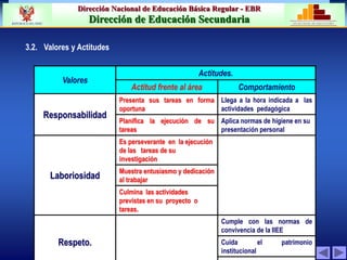 Dirección Nacional de Educación Básica Regular - EBR
Dirección de Educación Secundaria MINISTERIO DE EDUCACIÓN
REPÚBLICA DEL PERÚ
3.2. Valores y Actitudes
Valores
Actitudes.
Actitud frente al área Comportamiento
Responsabilidad
Presenta sus tareas en forma
oportuna
Llega a la hora indicada a las
actividades pedagógica
Planifica la ejecución de su
tareas
Aplica normas de higiene en su
presentación personal
Laboriosidad
Es perseverante en la ejecución
de las tareas de su
investigación
Muestra entusiasmo y dedicación
al trabajar
Culmina las actividades
previstas en su proyecto o
tareas.
Respeto.
Cumple con las normas de
convivencia de la IIEE
Cuida el patrimonio
institucional
 