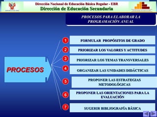 Dirección Nacional de Educación Básica Regular - EBR
Dirección de Educación Secundaria MINISTERIO DE EDUCACIÓN
REPÚBLICA DEL PERÚ
FORMULAR PROPÓSITOS DE GRADO
PRIORIZAR LOS VALORES Y ACTITUDES
PRIORIZAR LOS TEMAS TRANSVERSALES
ORGANIZAR LAS UNIDADES DIDÁCTICAS
PROPONER LAS ESTRATEGIAS
METODOLÓGICAS
PROPONER LAS ORIENTACIONES PARA LA
EVALUACIÓN
SUGERIR BIBLIOGRAFÍA BÁSICA
PROCESOS
1
2
3
4
5
6
7
PRIORIZACIÓN DE LA PROBLEMÁTICA
INSTITUCION EDUCATIVA
PROCESOS PARA ELABORAR LA
PROGRAMACIÓN ANUAL
 