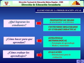 Dirección Nacional de Educación Básica Regular - EBR
Dirección de Educación Secundaria MINISTERIO DE EDUCACIÓN
REPÚBLICA DEL PERÚ
¿Qué lograran los
estudiantes?
¿Cómo hacer para que
aprendan?
¿Cómo evaluar los
aprendizajes?
PROPOSITOS DE GRADO
(CAPACIDADES Y ACTITUDES)
CONTENIDOS ORGANIZADOS
EN UNIDADES DIDACTICAS
ESTRATEGIAS
METODOLOGICAS.
- Estrategias de aprendizaje
- Medios y materiales
EVALUACIÓN
- Orientaciones para la
evaluación
PRIORIZACIÓN DE LA PROBLEMÁTICA INST
ELEMENTOS DE LA PROGRAMACIÓN ANUAL
 