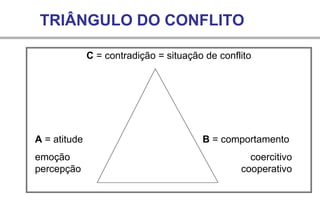 TRIÂNGULO DO CONFLITO
C = contradição = situação de conflito
A = atitude
emoção
percepção
B = comportamento
coercitivo
cooperativo
 