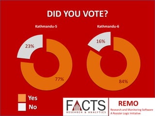 DID YOU VOTE?
Kathmandu-5

16%

23%

77%

Yes
No

Kathmandu-6

84%

REMO
Research and Monitoring Software
A Rooster Logic Initiative

 