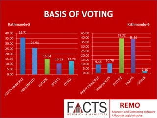 BASIS OF VOTING
Kathmandu-5
40.00
35.00
30.00
25.00
20.00
15.00
10.00
5.00
0.00

Kathmandu-6

35.71
25.94

15.04
10.53

12.78

45.00
40.00
35.00
30.00
25.00
20.00
15.00
10.00
5.00
0.00

39.22

9.48

38.36

10.78

2.16

REMO
Research and Monitoring Software
A Rooster Logic Initiative

 