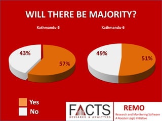 WILL THERE BE MAJORITY?
Kathmandu-5

43%

49%
57%

Yes
No

Kathmandu-6

51%

REMO
Research and Monitoring Software
A Rooster Logic Initiative

 