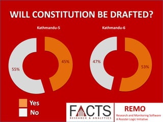 WILL CONSTITUTION BE DRAFTED?
Kathmandu-5

Kathmandu-6

45%

47%
53%

55%

Yes
No

REMO
Research and Monitoring Software
A Rooster Logic Initiative

 