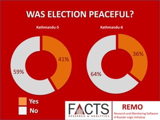 WAS ELECTION PEACEFUL?
Kathmandu-5

Kathmandu-6

36%

41%
59%

64%

Yes
No

REMO
Research and Monitoring Software
A Rooster Logic Initiative

 
