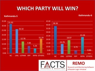 WHICH PARTY WILL WIN?
Kathmandu-6

Kathmandu-5
35.00

45.00

31.95

40.00

30.00

35.00

26.32

25.00

38.36

30.00

20.00

15.79

12.78

15.00

7.89

10.00

23.28

25.00

18.97

20.00

13.79

15.00

5.26

5.00

10.00

4.74
0.86

5.00

0.00
NC

UML UCPNM RPP

RPPN OTHERS

0.00
NC

UML

UCPNM

RPP

RPPN OTHERS

REMO
Research and Monitoring Software
A Rooster Logic Initiative

 
