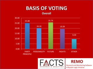BASIS OF VOTING
Overall
30.00
25.74

25.08
25.00

20.00

20.20

19.39

15.00

9.59

10.00
5.00
0.00
PARTY
PERSONALITY
PRINCIPLE

FUTURE

RIGHTS

OTHER

REMO
Research and Monitoring Software
A Rooster Logic Initiative

 
