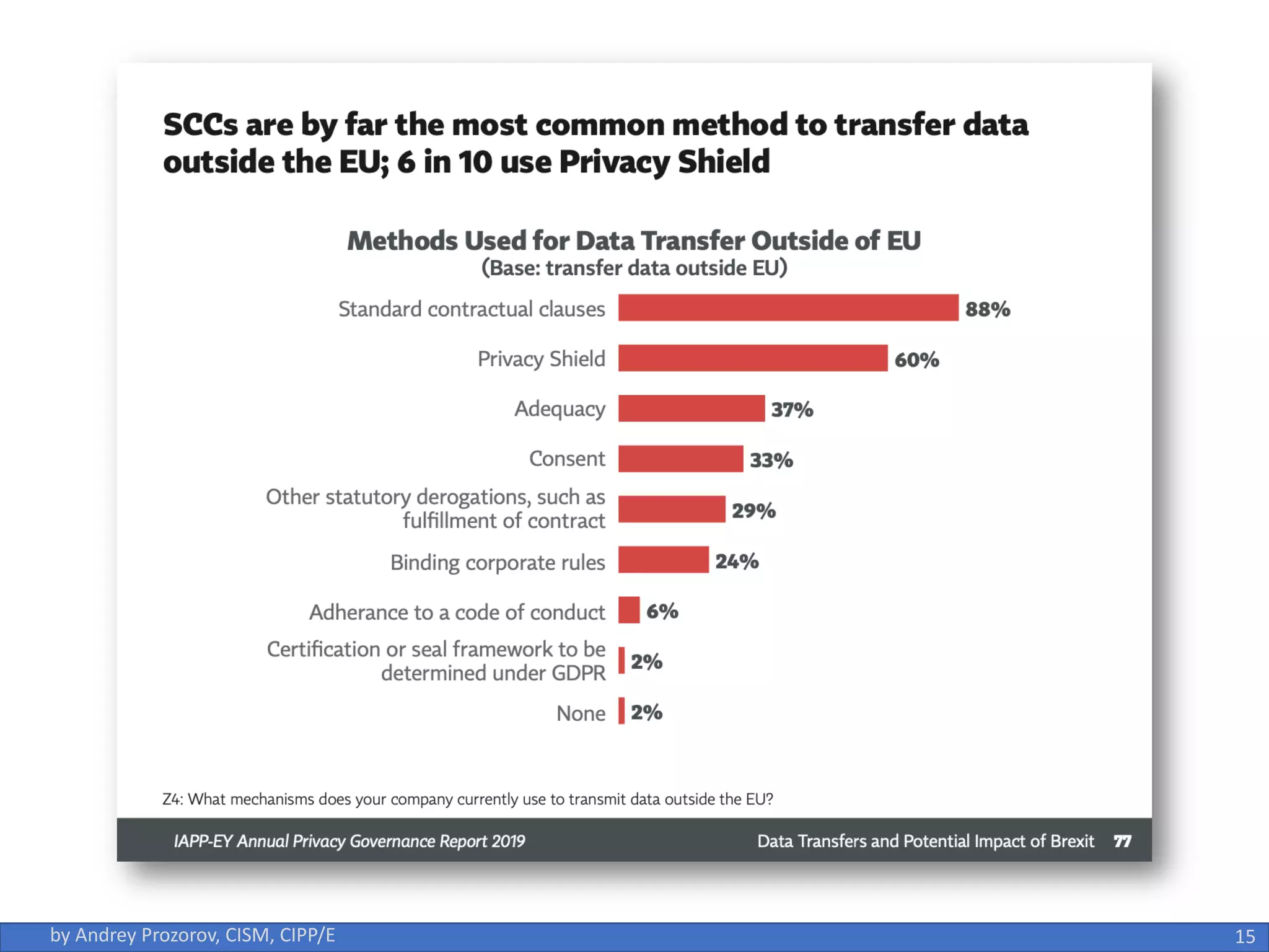 15
by Andrey Prozorov, CISM, CIPP/E
 