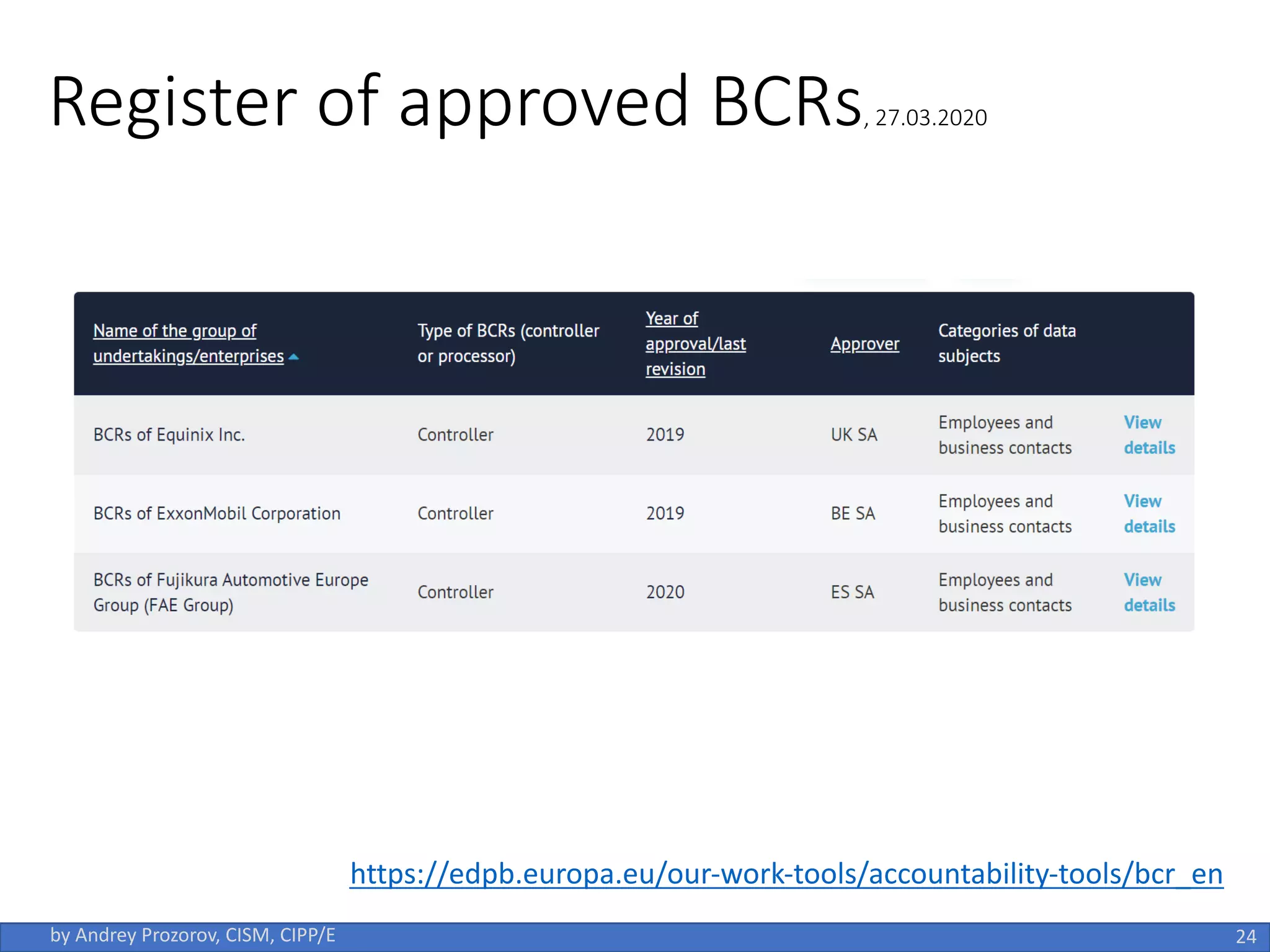 Register of approved BCRs, 27.03.2020
24
by Andrey Prozorov, CISM, CIPP/E
https://edpb.europa.eu/our-work-tools/accountability-tools/bcr_en
 