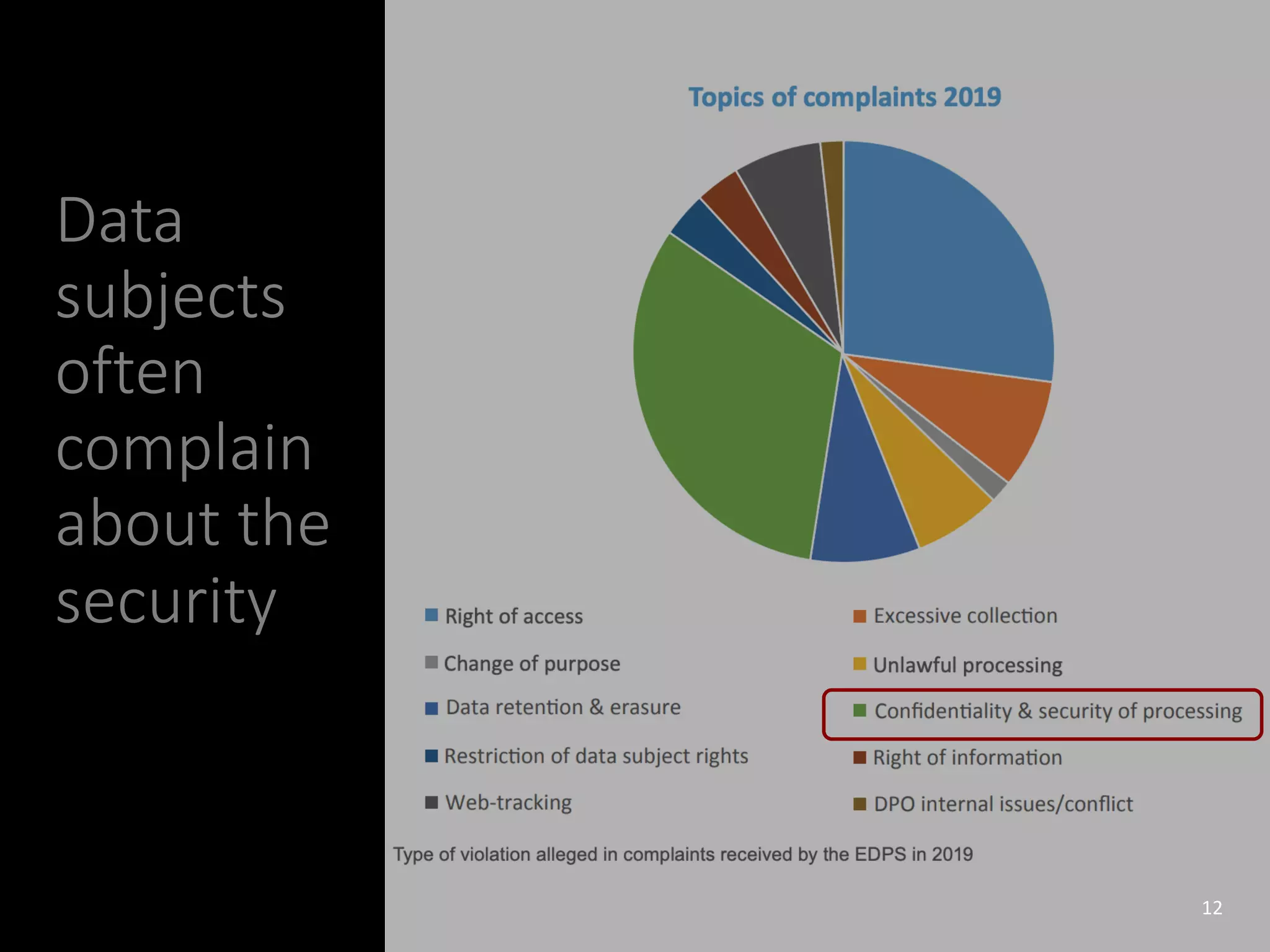 Data
subjects
often
complain
about the
security
*
12 12
 