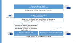 European Council (EUCO)
Heads of State or Government 28 countries
European Commission (EC)
28 «commissioners»
Suggesting legislation («the sole initiator») and budgets.
Implementing decisions, upholding the EU treaties.
European Parliament (EP)
751 parliamentarians elected by EU citizens
Council of the European Union (the Council)
Government ministers from each EU country
Jointly approve EU legislation and budget
Setting overall political direction and priorities
Approving the members and the President
of the European Commission.
Has the power to censure the Commission
(2/3 of the votes)
By Andrey Prozorov 8
 