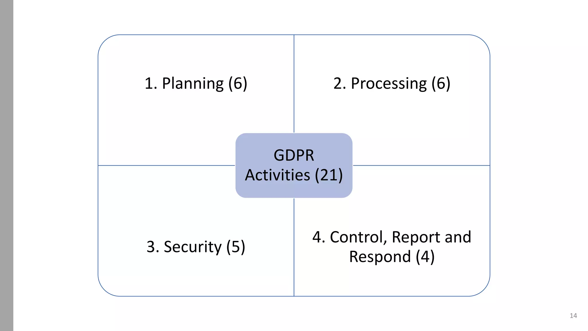1. Planning (6) 2. Processing (6)
3. Security (5)
4. Control, Report and
Respond (4)
GDPR
Activities (21)
14
 