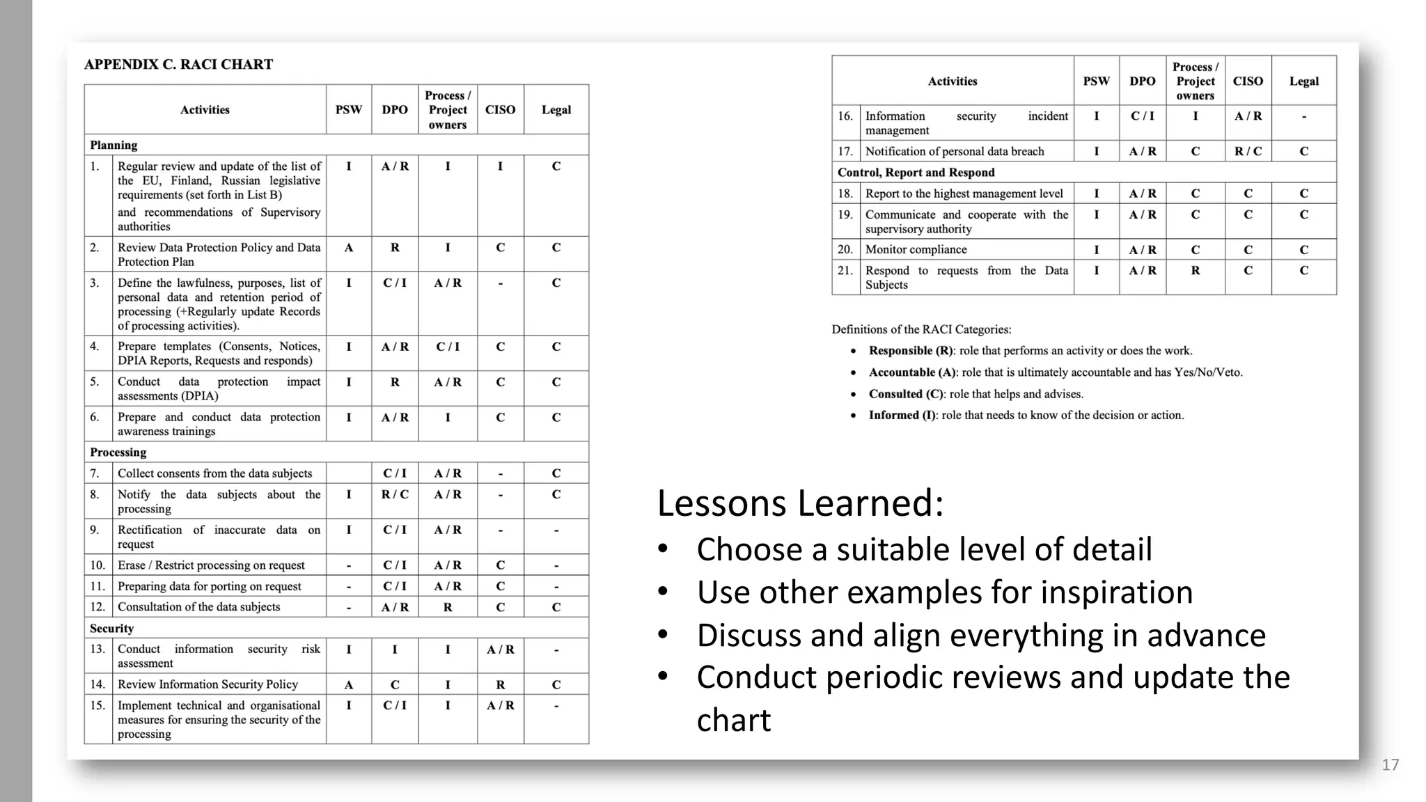 17
Lessons Learned:
• Choose a suitable level of detail
• Use other examples for inspiration
• Discuss and align everything in advance
• Conduct periodic reviews and update the
chart
 