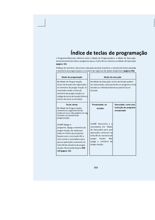 Índice de teclas de programação
s Programar/Executar. Alterna entre o Modo de Programação e o Modo de Execução.
Automaticamente volta o programa para a linha 00 ao retornar ao Modo de Execução
(página 92).
N Mapa da memória. Descrevea alocação atual de memória; o número de linhas alocadas
à memória de programação e o número de registros de dados disponíveis (página100).
Modo de programação Modo de execução
No Modo de Progra mação,
teclas de função são registradas
na memória de progra mação. O
mostrador exibe a linha da
memória de progra mação e o
código da tecla de função (linha e
coluna da tecla no teclado).
No Modo de Execução, teclas de função podem
ser executadas como parte de um programa arma
zenado ou individualmenteao apertá-las no
teclado.
Teclas ativas:
No Modo de Progra mação,
somente as seguintes teclas
estão ati vas e não podem ser reg
istradas na memória de
programação.
CLEARÎ Apaga o
programa. Apaga a memória de
progra mação, de modo que
todas as linhas de pro grama
fiquem com a instrução i00, e
reini cializa a calculadora para
que as operações comecem na
linha 00 da memória de progra
mação. Reinicializa N para P08
r20 (página 92)
Pressionadas no
teclado:
CLEARÎ Reinicializ a a
calculadora (no Modo
de Execução) para que
operações comecem na
linha 00 da memória de
progra mação. Não
apaga a memória de
progra mação.
Executadas como uma
instrução de programa
armazenado:
213
 