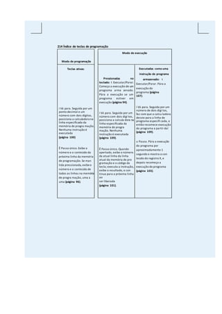 214 Índice de teclas de programação
Modo de programação
Modo de execução
Teclas ativas:
i Vá para. Seguida por um
ponto decimal e um
número com dois dígitos,
posiciona a calculadora na
linha especificada da
memória de progra mação.
Nenhuma instrução é
executada
(página 100)
Ê Passo único. Exibe o
número e o conteúdo da
próxima linha da memória
de programação. Se man
tida pressionada, exibeo
número e o conteúdo de
todas as linhas na memória
de progra mação, uma a
uma (página 96).
Pressionadas no
teclado: t Executar/Parar.
Começa a execução de um
programa arma zenado.
Pára a execução se um
programa estiver em
execução (página 94).
i Vá para. Seguida por um
número com dois dígi tos,
posiciona a calcula dora na
linha especificada da
memória de progra
mação. Nenhuma
instrução é executada
(página 109).
Ê Passo único. Quando
apertado, exibe o número
da atual linha da linha
atual da memória de pro
gramação e o código da
tecla; executa a instrução,
exibe o resultado, e con
tinua para a próxima linha
ao
ser liberada
(página 101).
Executadas como uma
instrução de programa
armazenado: t
Executar/Parar. Pára a
execução do
programa (página
107).
i Vá para. Seguida por um
número de dois dígi tos,
faz com que a calcu ladora
desvie para a linha de
programa especifi cada, e
então recomece execução
do programa a partir daí
(página 109).
u Pausa. Pára a execução
do programa por
aproximadamente 1
segundo e mostra o con
teúdo do registro X, e
depois recomeça a
execução do programa
(página 103).
 