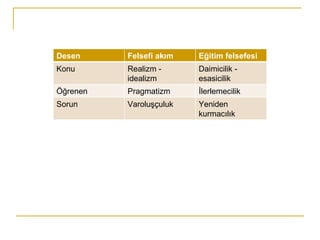 Desen Felsefi akım Eğitim felsefesi Konu  Realizm - idealizm Daimicilik - esasicilik Öğrenen  Pragmatizm  İlerlemecilik  Sorun  Varoluşçuluk  Yeniden kurmacılık 