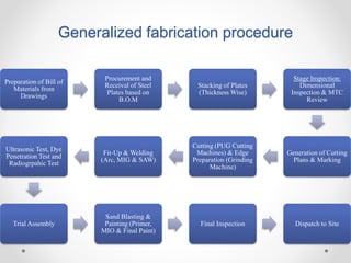 Generalized fabrication procedure
Preparation of Bill of
Materials from
Drawings
Procurement and
Receival of Steel
Plates based on
B.O.M
Stacking of Plates
(Thickness Wise)
Stage Inspection:
Dimensional
Inspection & MTC
Review
Generation of Cutting
Plans & Marking
Cutting (PUG Cutting
Machines) & Edge
Preparation (Grinding
Machine)
Fit-Up & Welding
(Arc, MIG & SAW)
Ultrasonic Test, Dye
Penetration Test and
Radiogrpahic Test
Trial Assembly
Sand Blasting &
Painting (Primer,
MIO & Final Paint)
Final Inspection Dispatch to Site
 