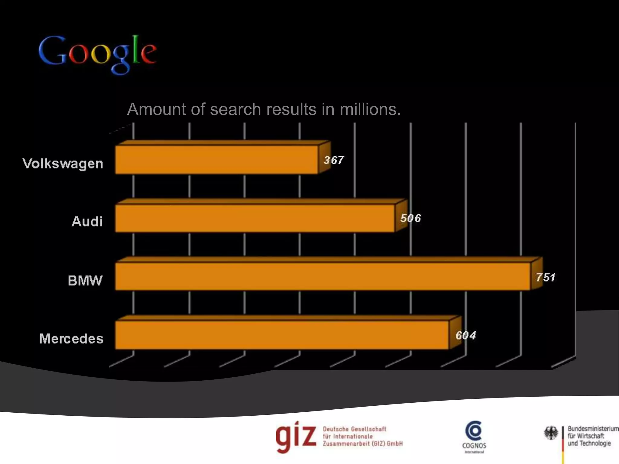 Amount of search results in millions.
 