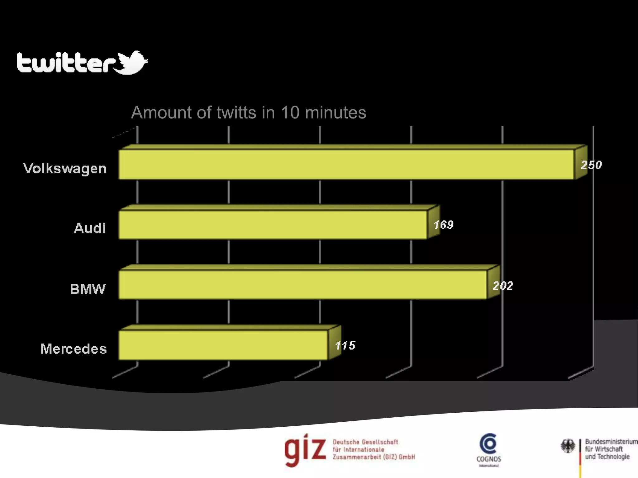Amount of twitts in 10 minutes
 