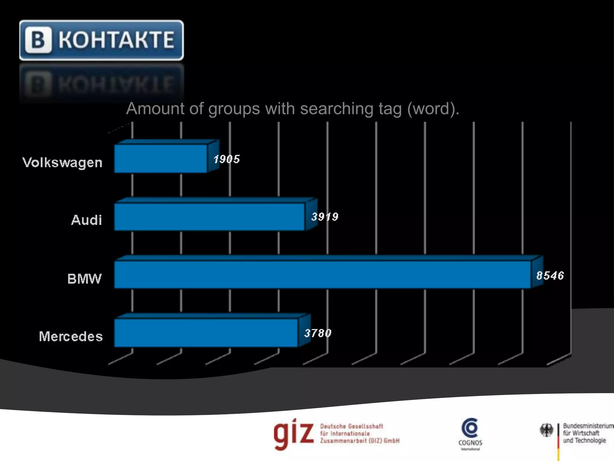 Amount of groups with searching tag (word).
 