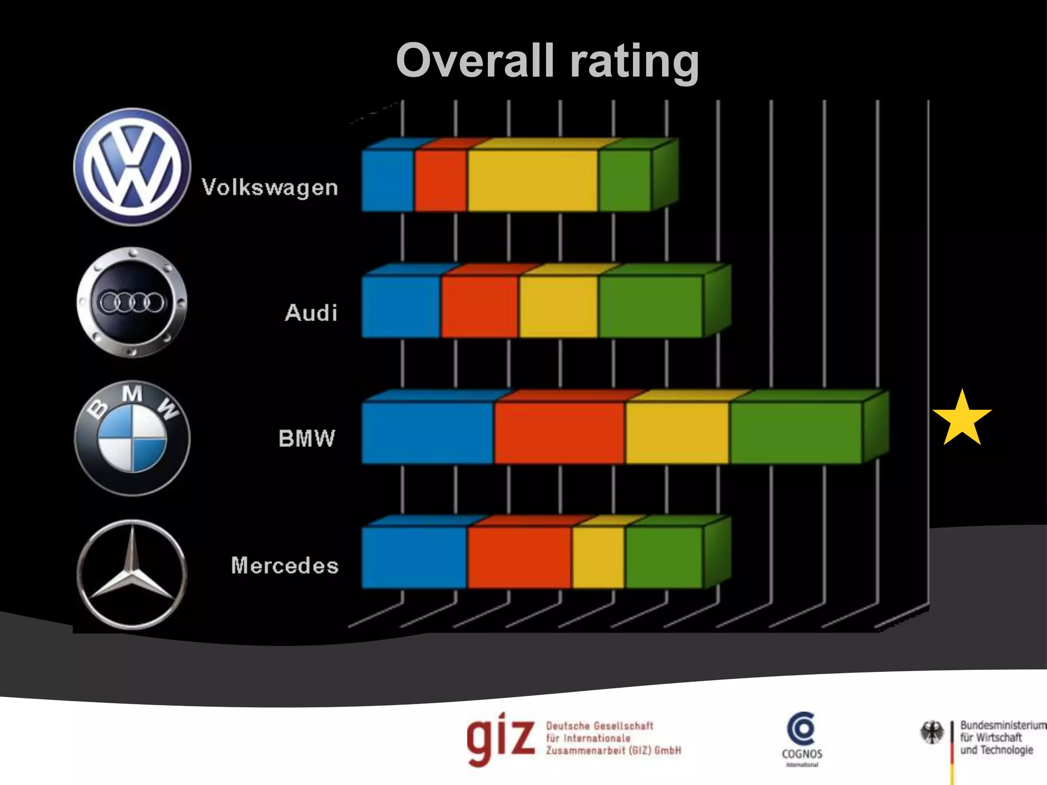 Overall rating
 
