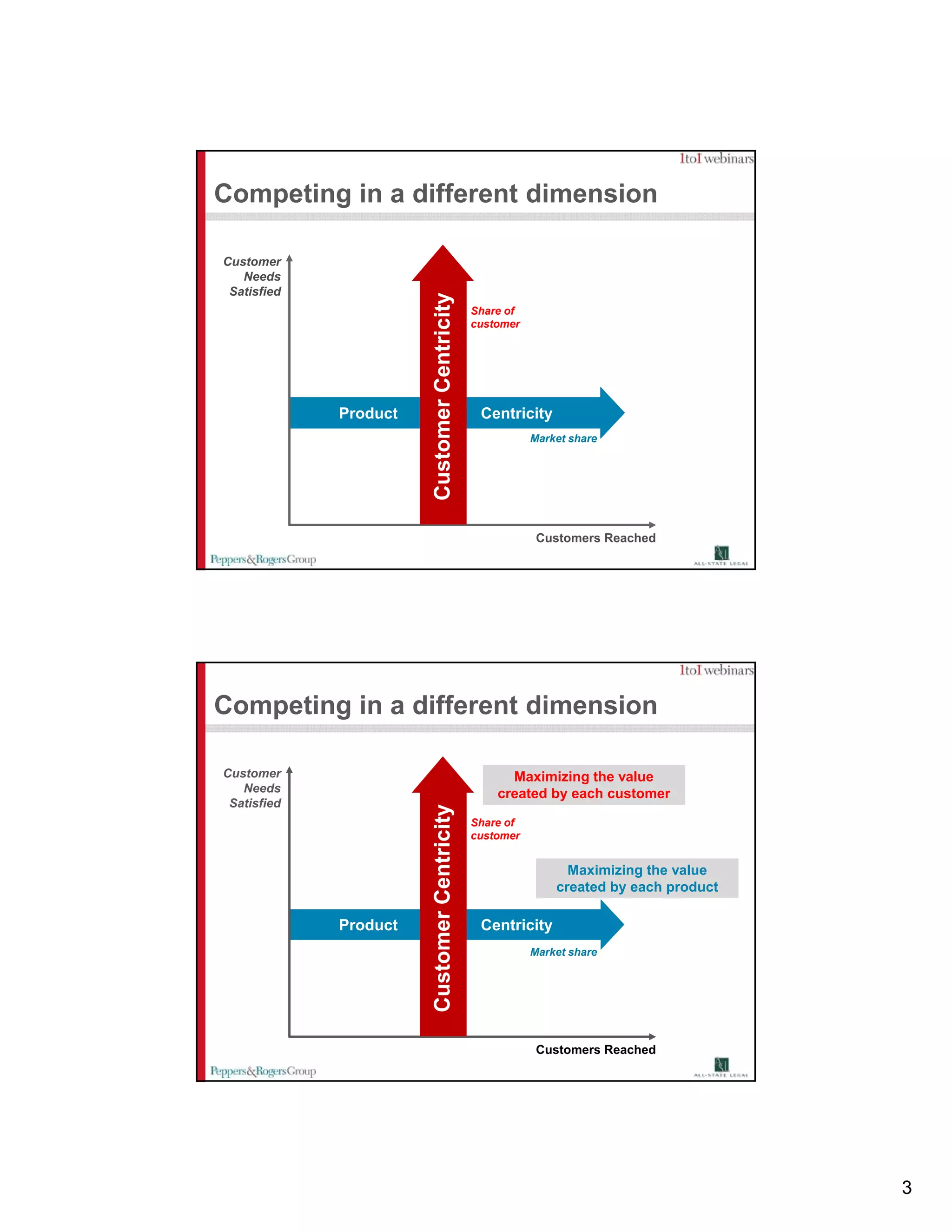 Competing in a different dimension

Customer
   Needs
 Satisfied




                       Custom Centricity
                                           Share of
                                           customer




                            mer
             Product                        Centricity
                                                      Market share




                                                       Customers Reached




Competing in a different dimension

Customer                                         Maximizing the value
   Needs                                       created by each customer
 Satisfied
                       Custom Centricity




                                           Share of
                                           customer


                                                            Maximizing the value
                                                          created by each product
                            mer




             Product                        Centricity
                                                      Market share




                                                       Customers Reached




                                                                                    3
 
