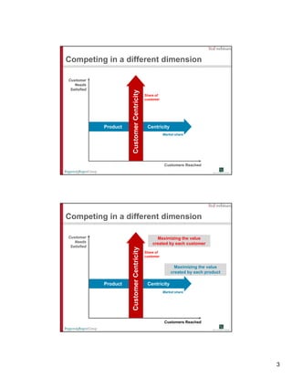 Competing in a different dimension

Customer
   Needs
 Satisfied




                       Custom Centricity
                                           Share of
                                           customer




                            mer
             Product                        Centricity
                                                      Market share




                                                       Customers Reached




Competing in a different dimension

Customer                                         Maximizing the value
   Needs                                       created by each customer
 Satisfied
                       Custom Centricity




                                           Share of
                                           customer


                                                            Maximizing the value
                                                          created by each product
                            mer




             Product                        Centricity
                                                      Market share




                                                       Customers Reached




                                                                                    3
 