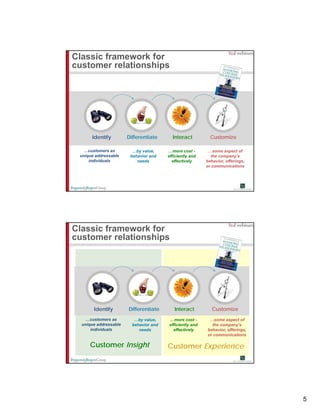 Classic framework for
customer relationships




      Identify         Differentiate      Interact          Customize

   …customers as         …by value,     …more cost -       …some aspect of
 unique addressable     behavior and    efficiently and     the company’s
     individuals           needs          effectively     behavior, offerings,
                                                          or communications




Classic framework for
customer relationships




       Identify        Differentiate       Interact          Customize
    …customers as         …by value,    …more cost -       …some aspect of
  unique addressable     behavior and   efficiently and     the company’s
      individuals           needs         effectively     behavior, offerings,
                                                          or communications

     Customer Insight                   Customer Experience




                                                                                 5
 
